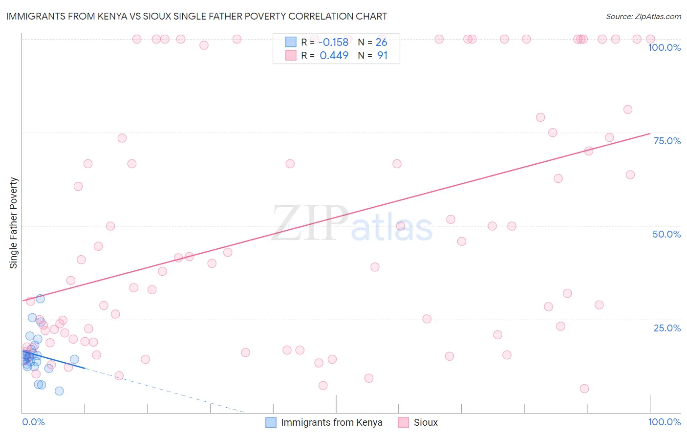 Immigrants from Kenya vs Sioux Single Father Poverty