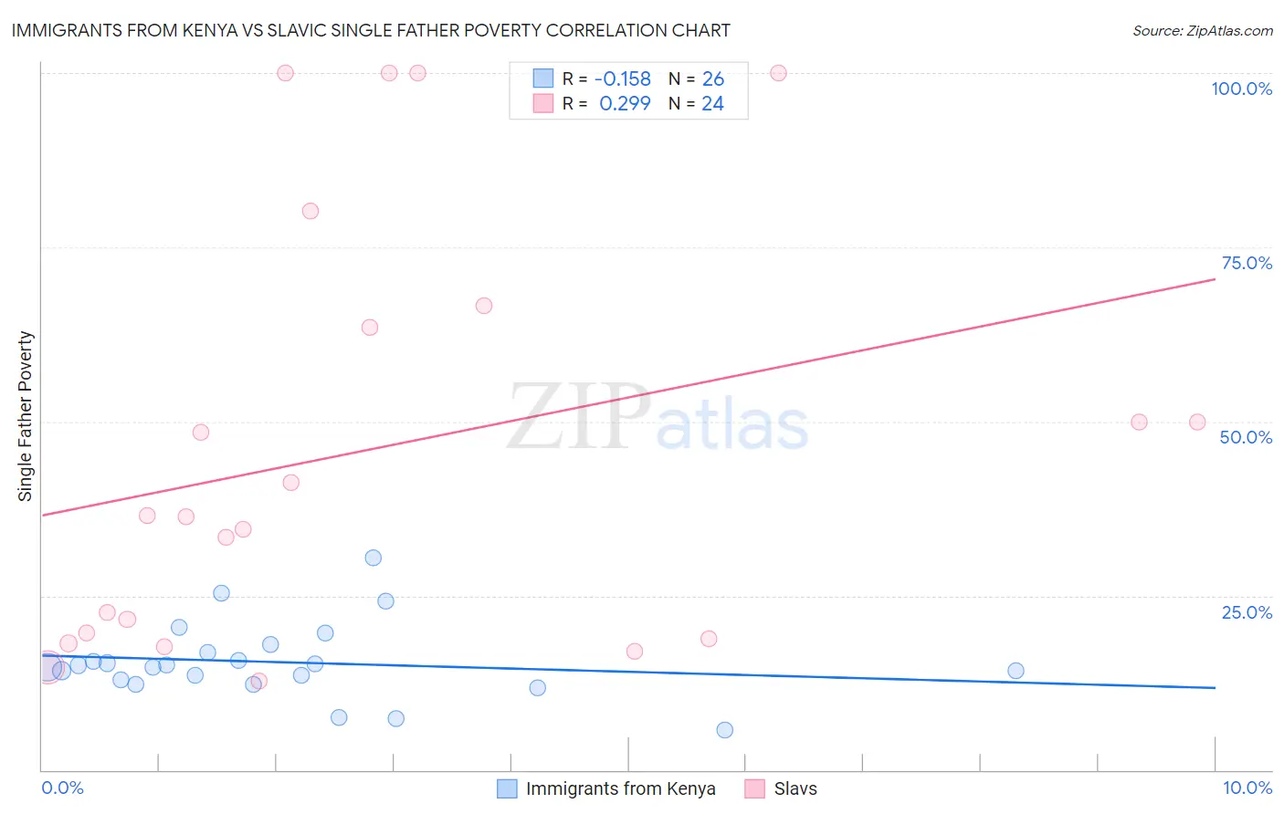 Immigrants from Kenya vs Slavic Single Father Poverty