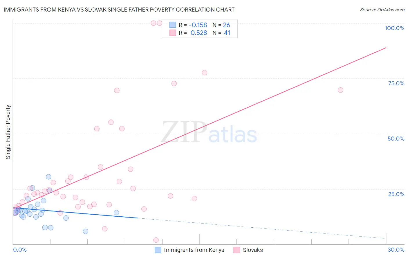 Immigrants from Kenya vs Slovak Single Father Poverty