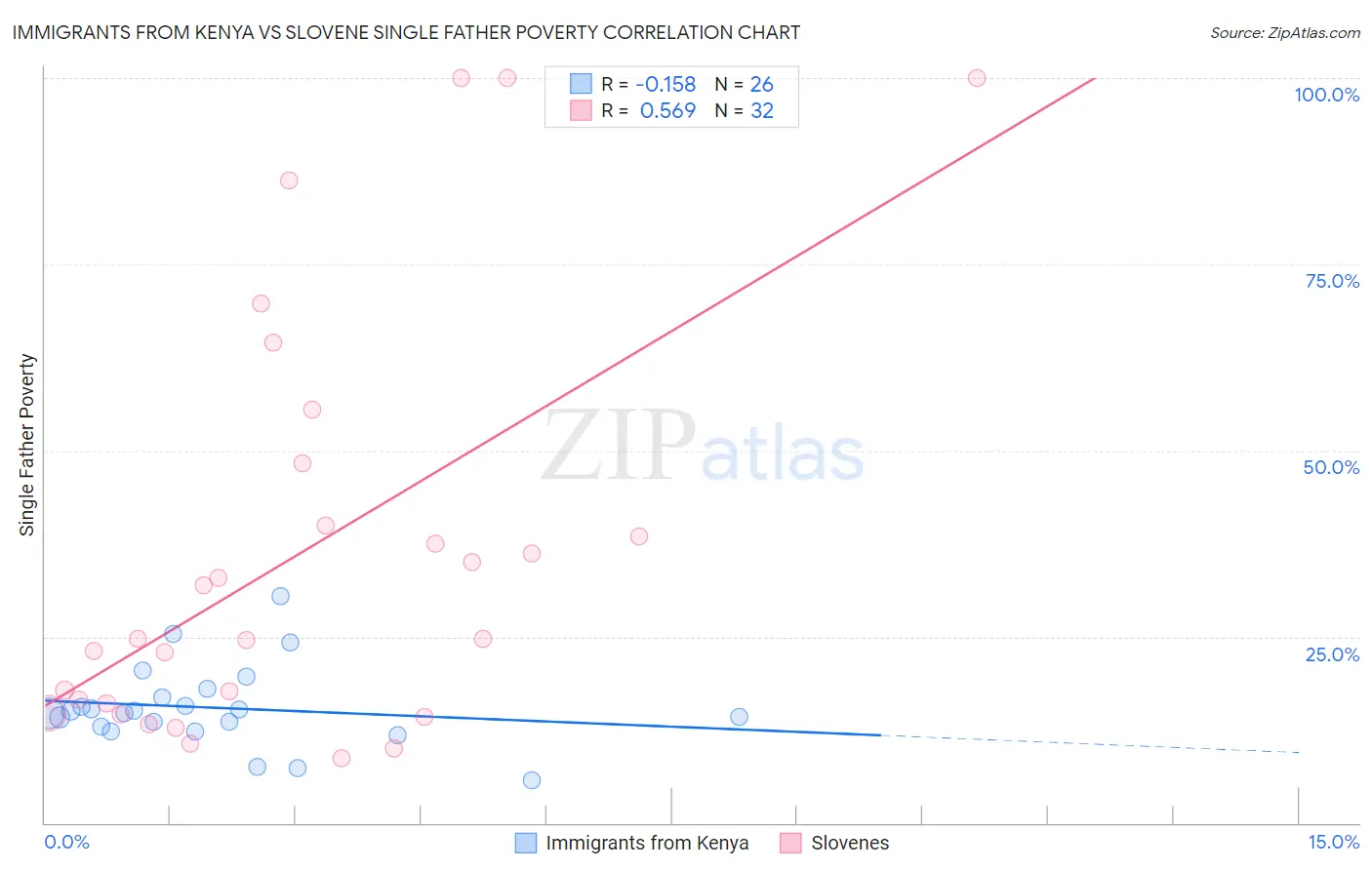 Immigrants from Kenya vs Slovene Single Father Poverty