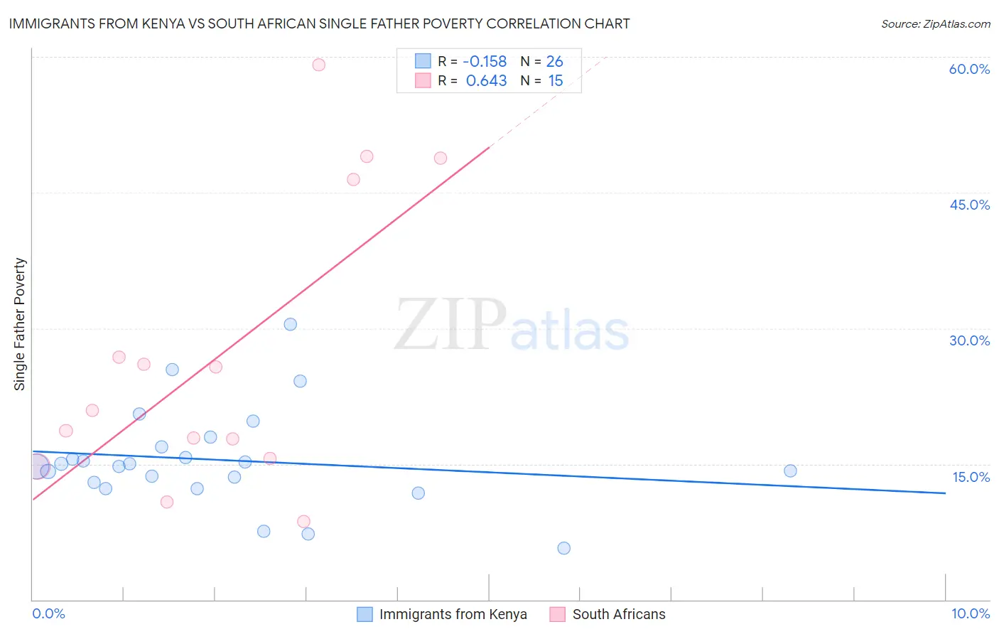 Immigrants from Kenya vs South African Single Father Poverty