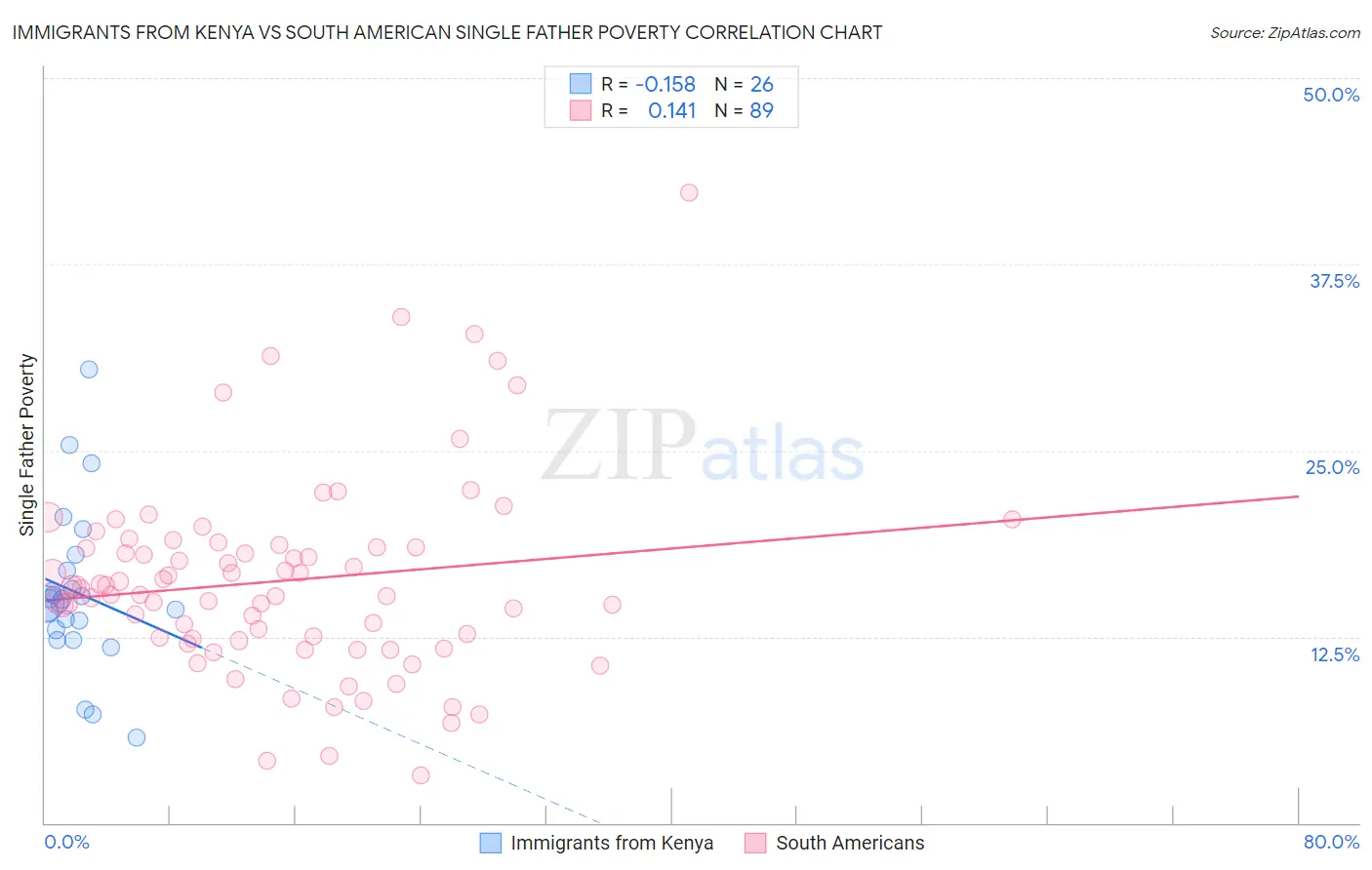 Immigrants from Kenya vs South American Single Father Poverty