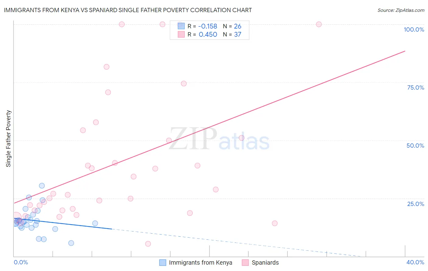 Immigrants from Kenya vs Spaniard Single Father Poverty