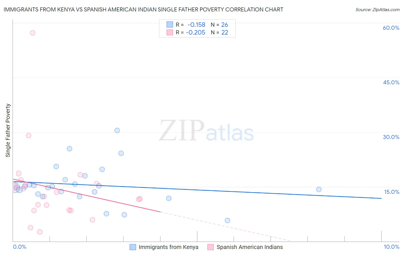 Immigrants from Kenya vs Spanish American Indian Single Father Poverty