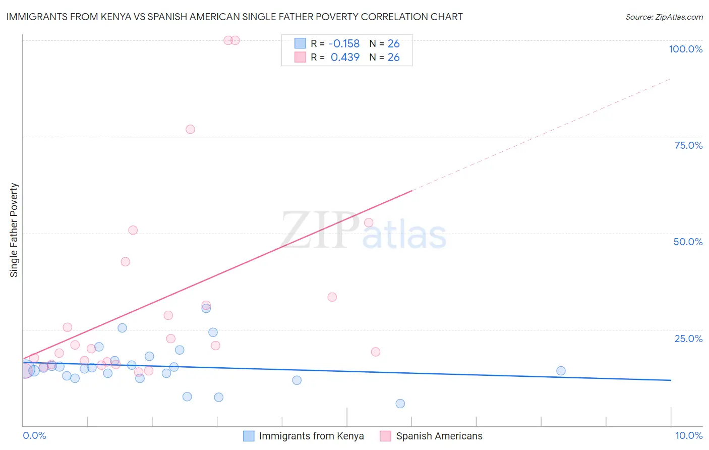 Immigrants from Kenya vs Spanish American Single Father Poverty