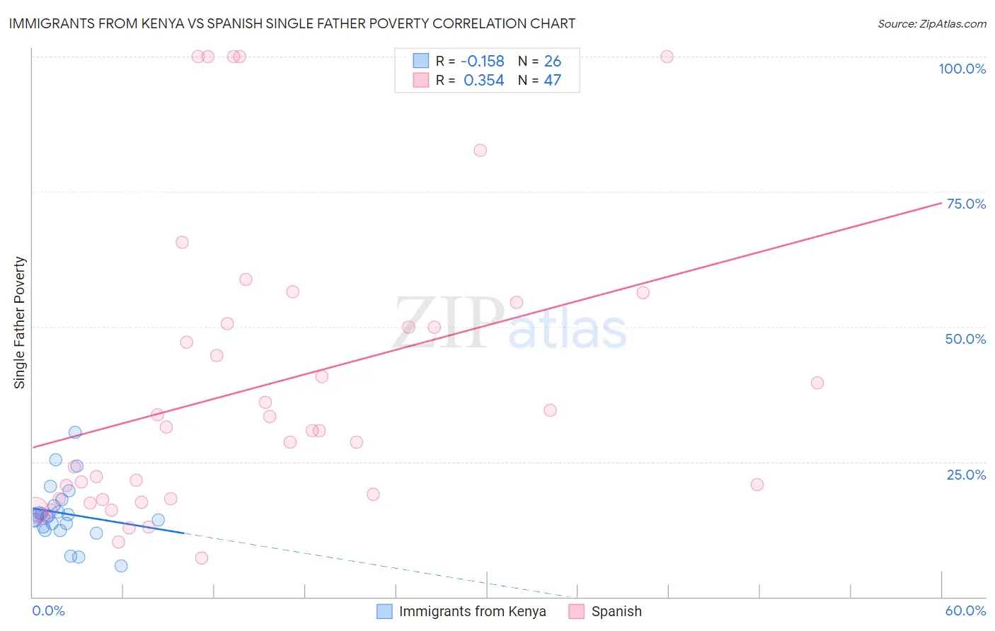 Immigrants from Kenya vs Spanish Single Father Poverty