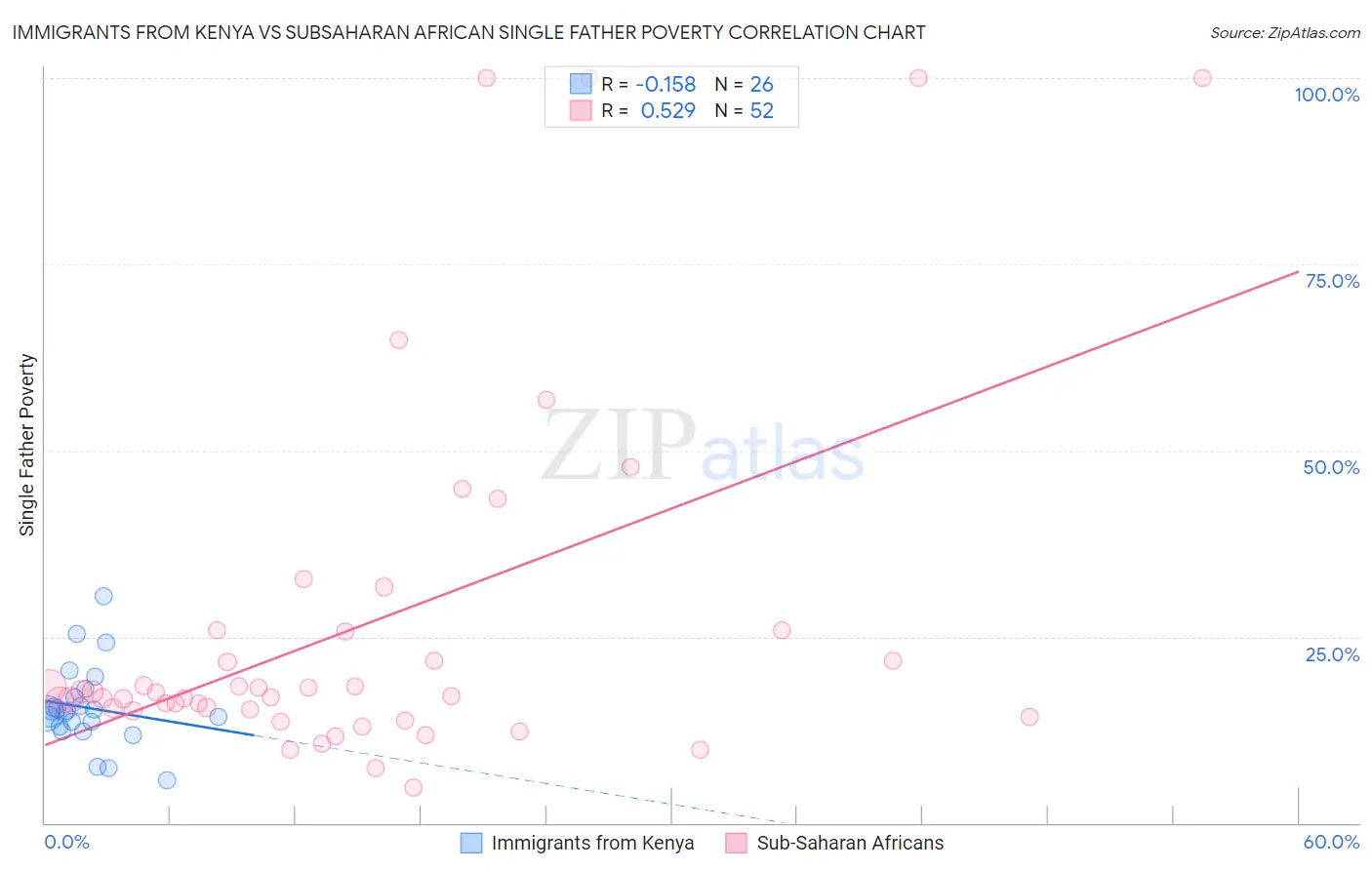 Immigrants from Kenya vs Subsaharan African Single Father Poverty