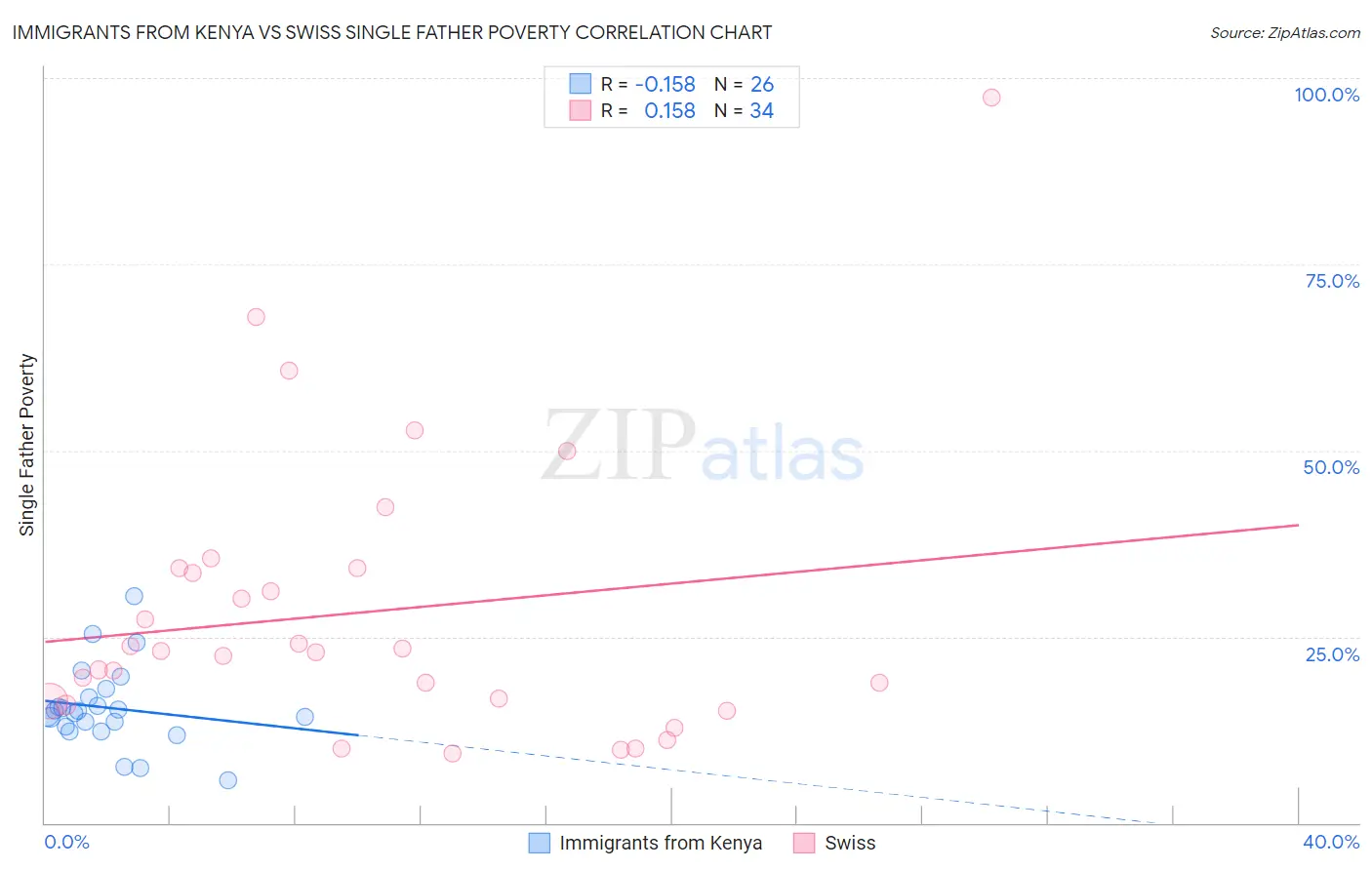 Immigrants from Kenya vs Swiss Single Father Poverty