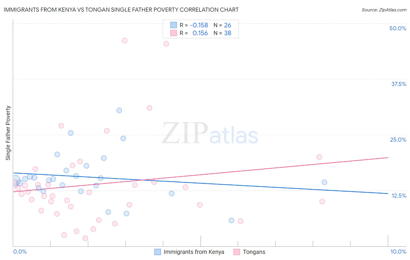 Immigrants from Kenya vs Tongan Single Father Poverty