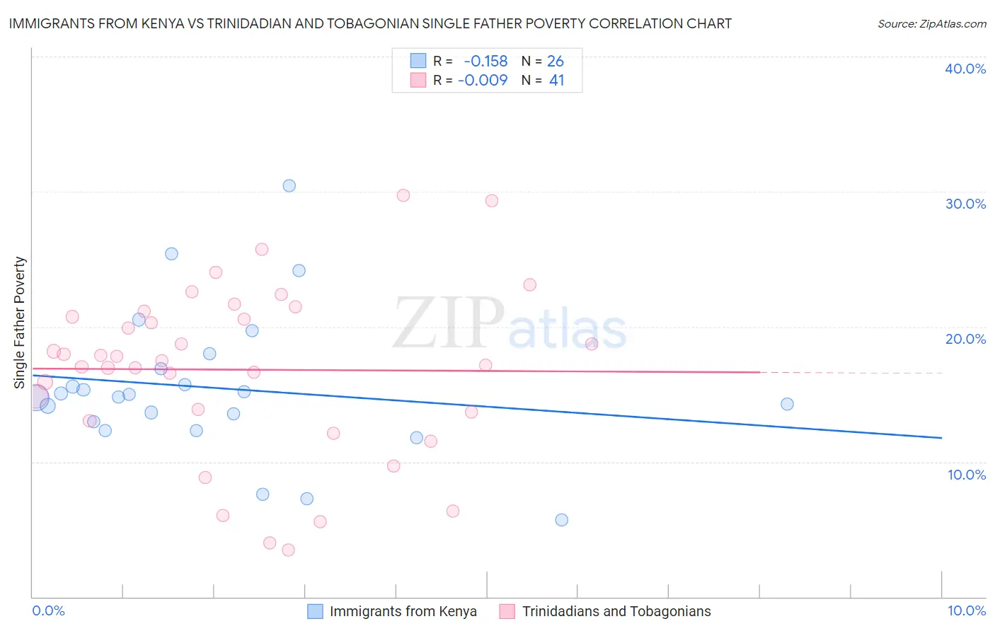 Immigrants from Kenya vs Trinidadian and Tobagonian Single Father Poverty