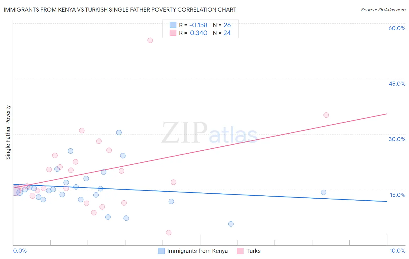 Immigrants from Kenya vs Turkish Single Father Poverty