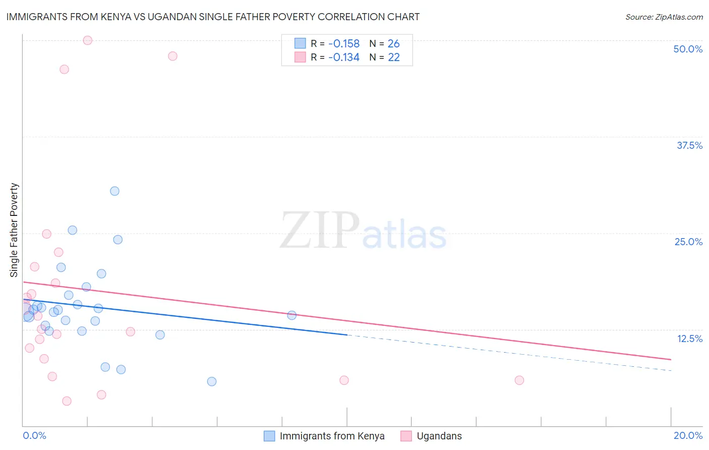Immigrants from Kenya vs Ugandan Single Father Poverty