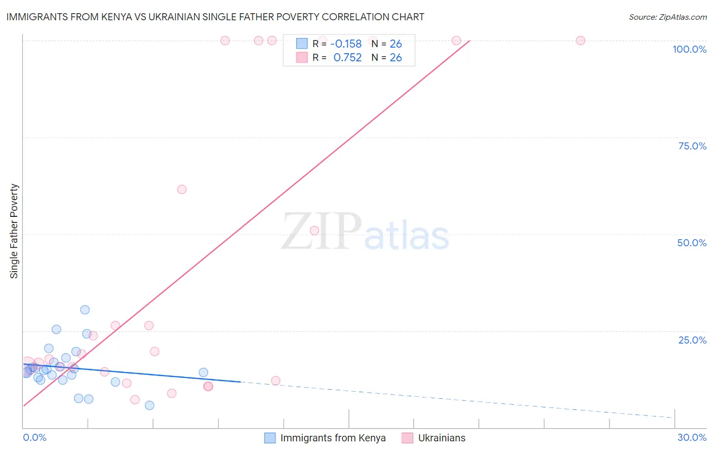 Immigrants from Kenya vs Ukrainian Single Father Poverty