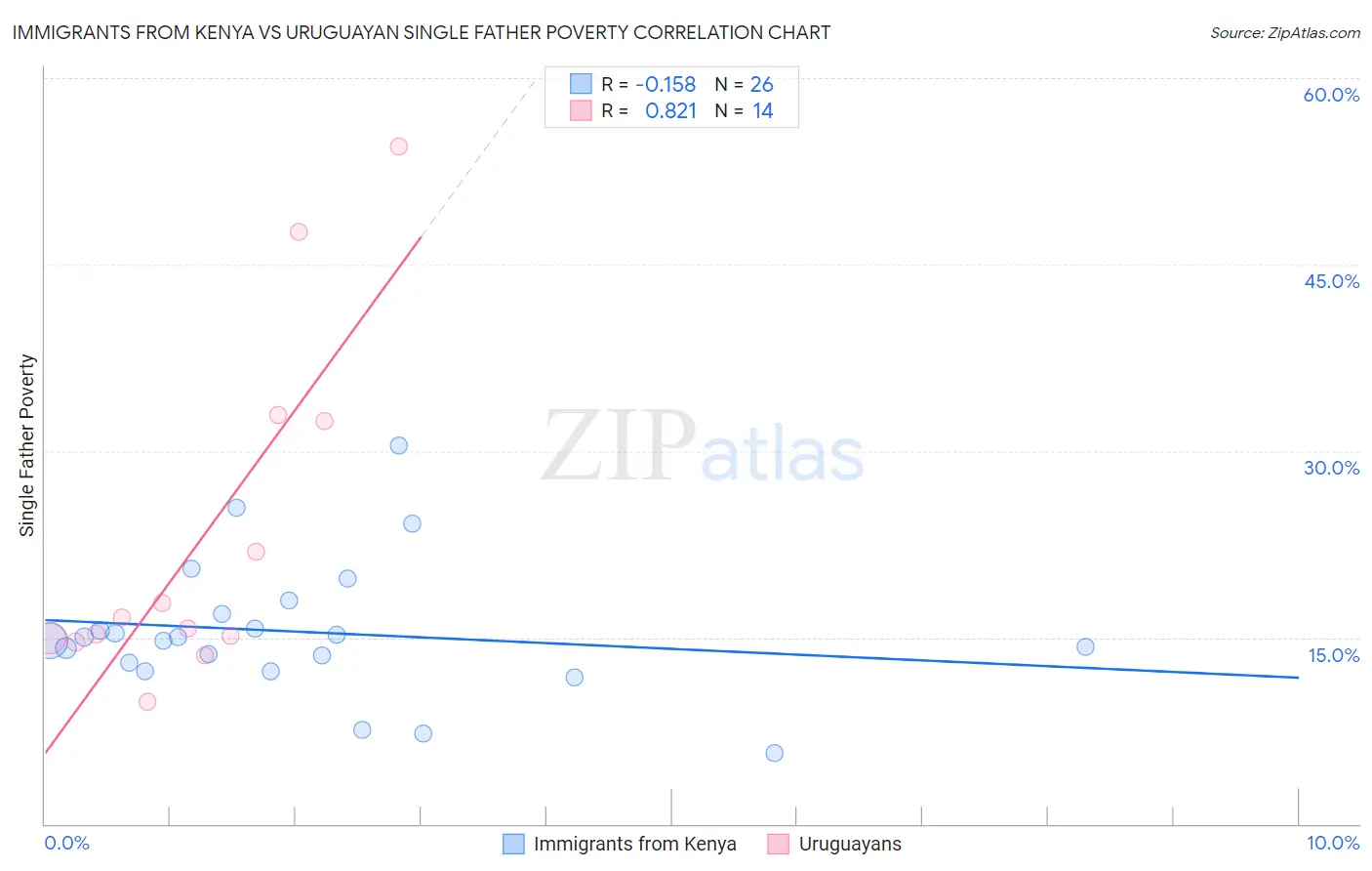 Immigrants from Kenya vs Uruguayan Single Father Poverty