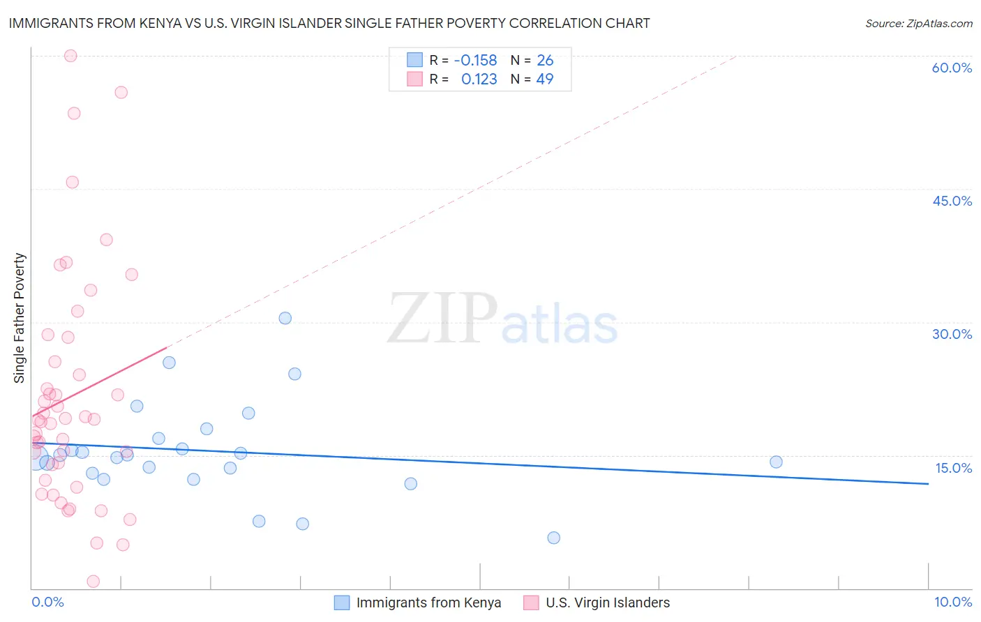 Immigrants from Kenya vs U.S. Virgin Islander Single Father Poverty