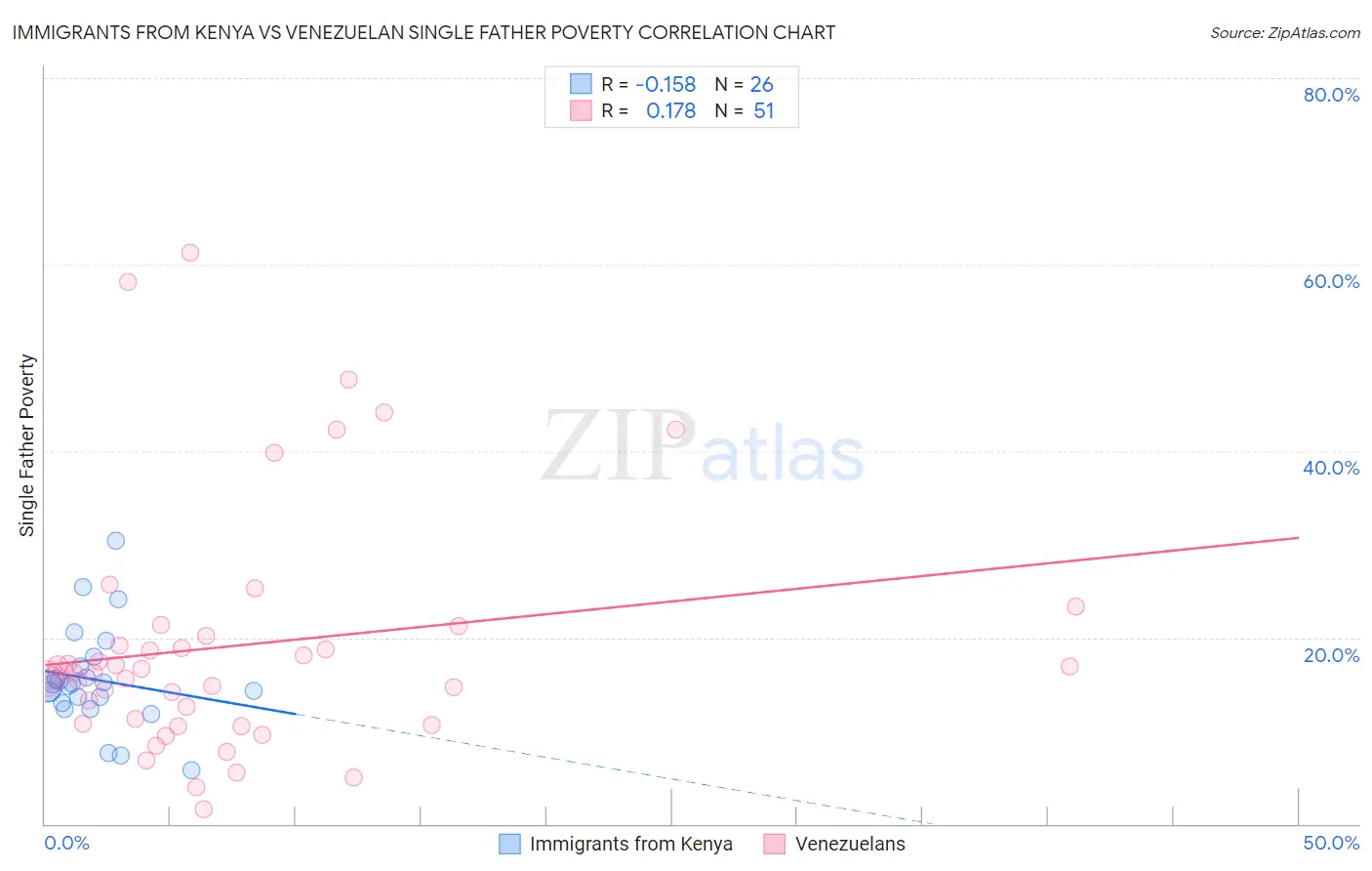 Immigrants from Kenya vs Venezuelan Single Father Poverty