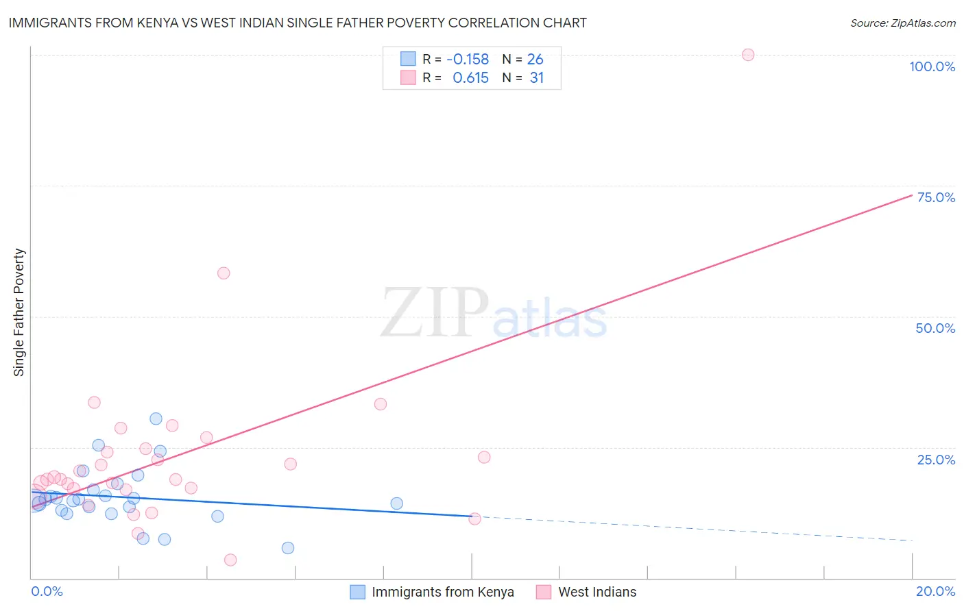Immigrants from Kenya vs West Indian Single Father Poverty