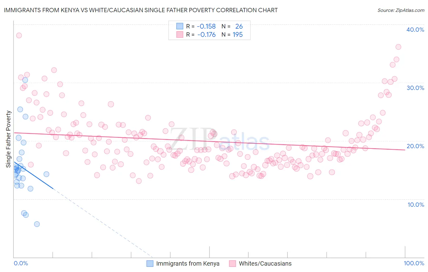 Immigrants from Kenya vs White/Caucasian Single Father Poverty