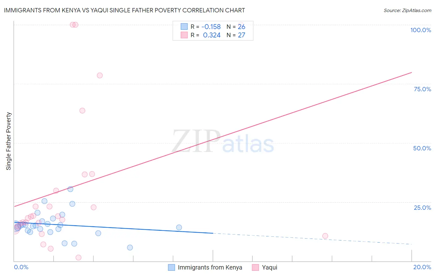 Immigrants from Kenya vs Yaqui Single Father Poverty