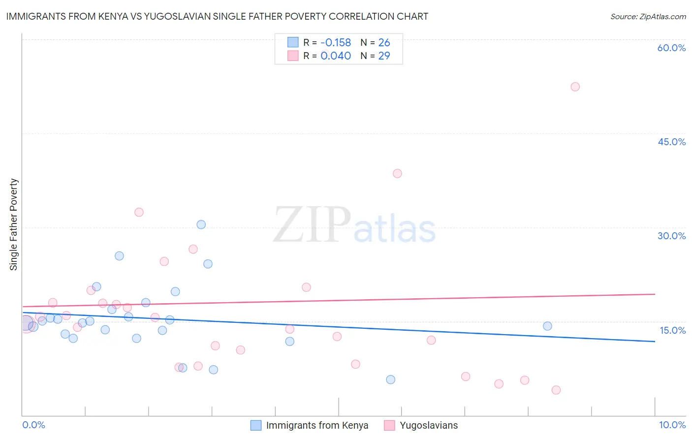 Immigrants from Kenya vs Yugoslavian Single Father Poverty