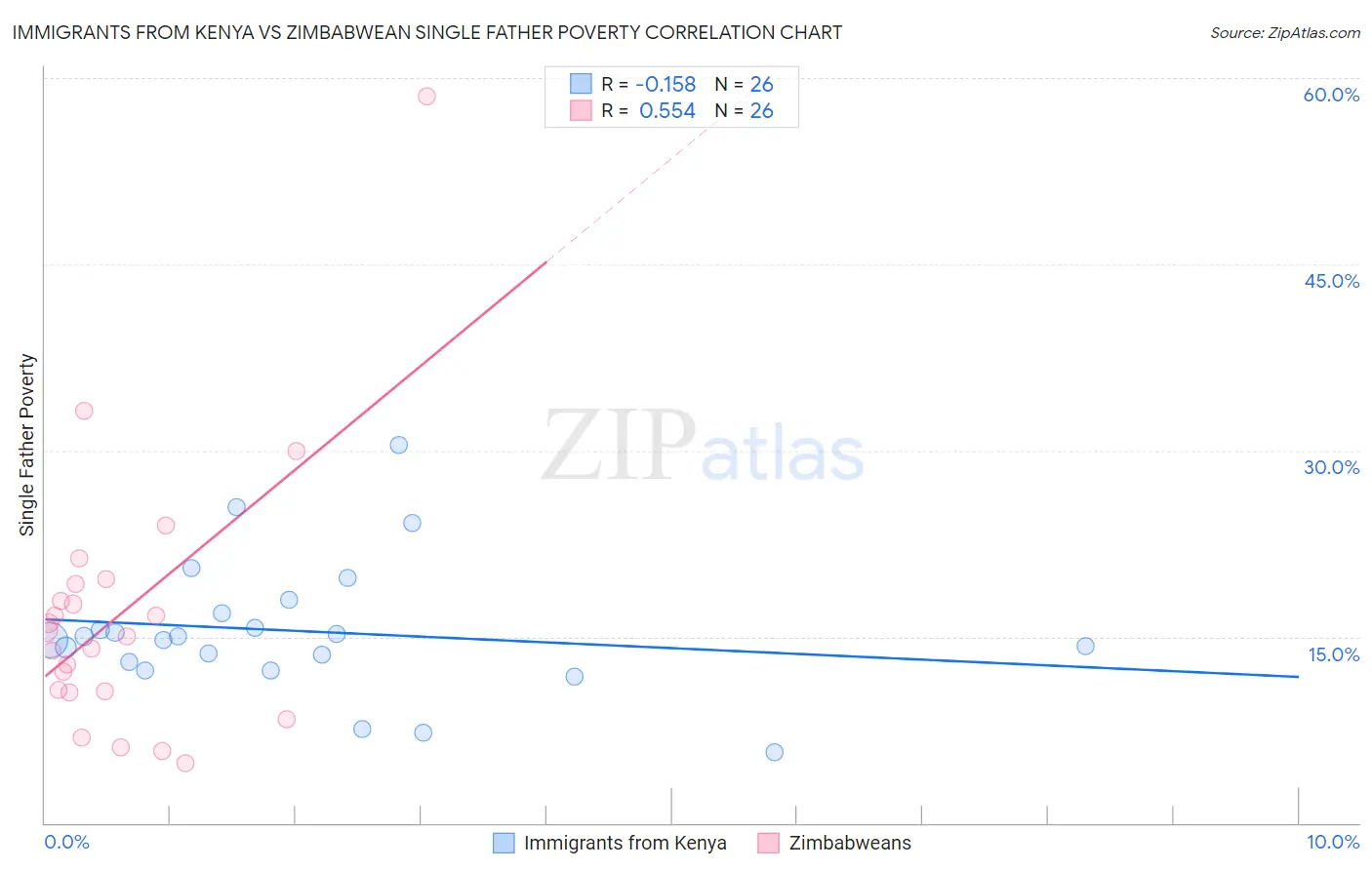 Immigrants from Kenya vs Zimbabwean Single Father Poverty