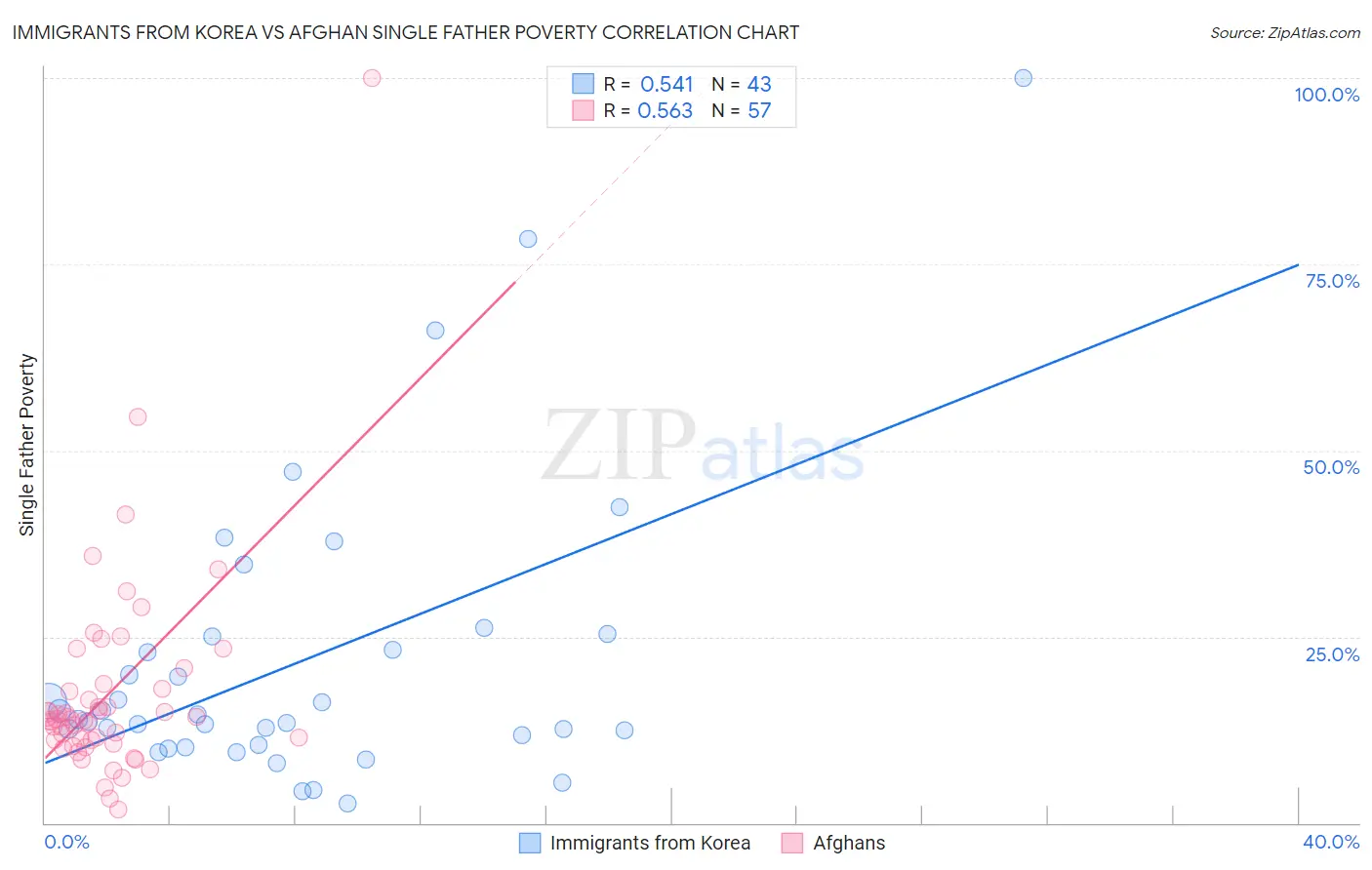 Immigrants from Korea vs Afghan Single Father Poverty