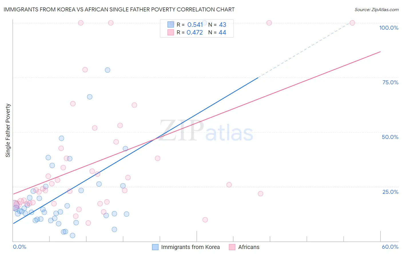 Immigrants from Korea vs African Single Father Poverty