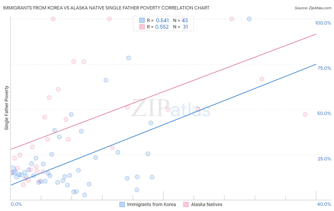 Immigrants from Korea vs Alaska Native Single Father Poverty