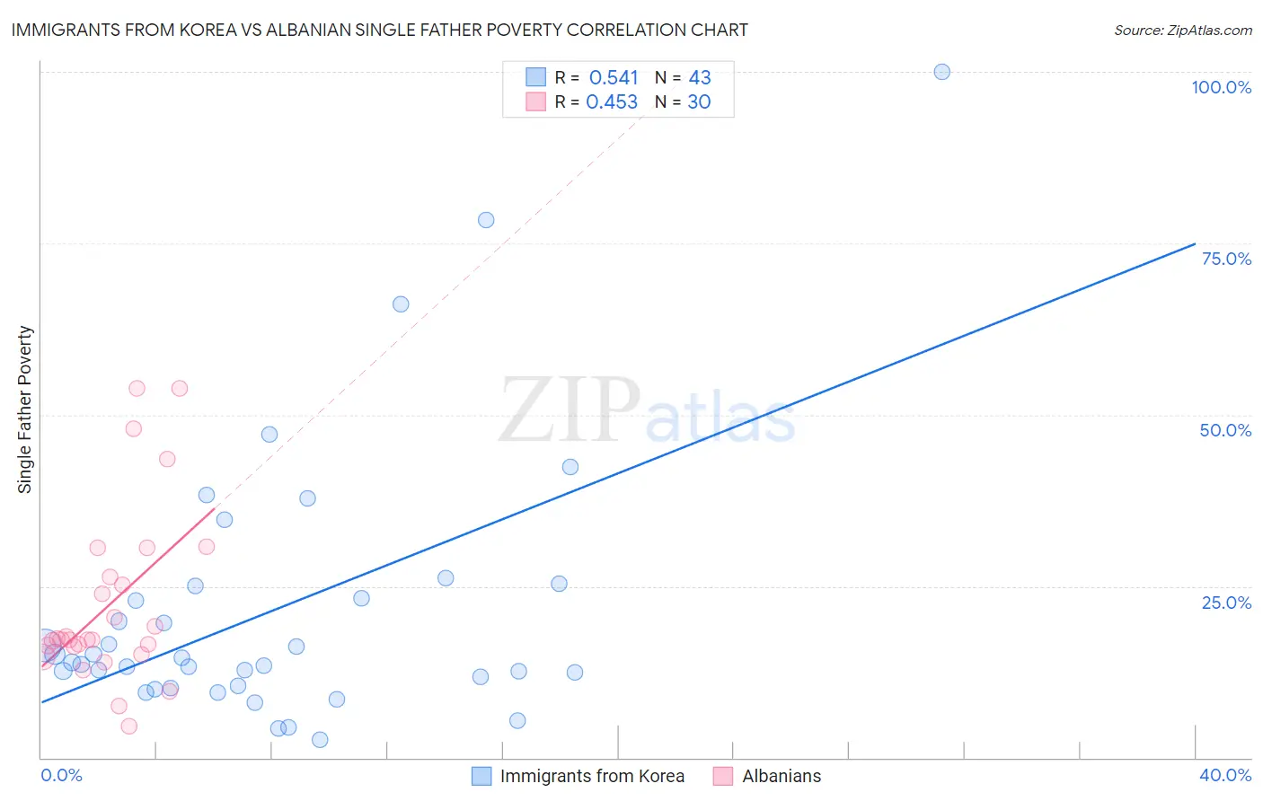 Immigrants from Korea vs Albanian Single Father Poverty