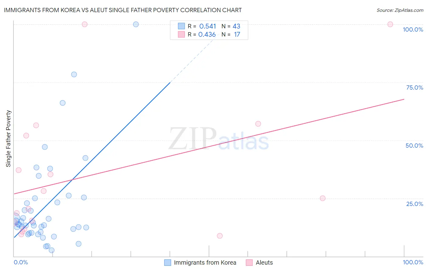 Immigrants from Korea vs Aleut Single Father Poverty