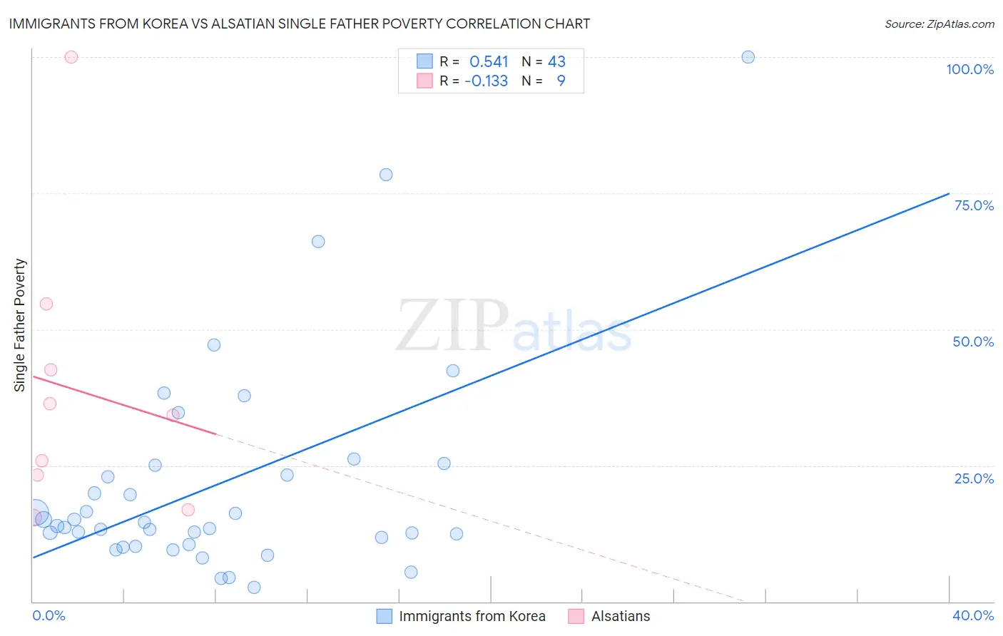 Immigrants from Korea vs Alsatian Single Father Poverty