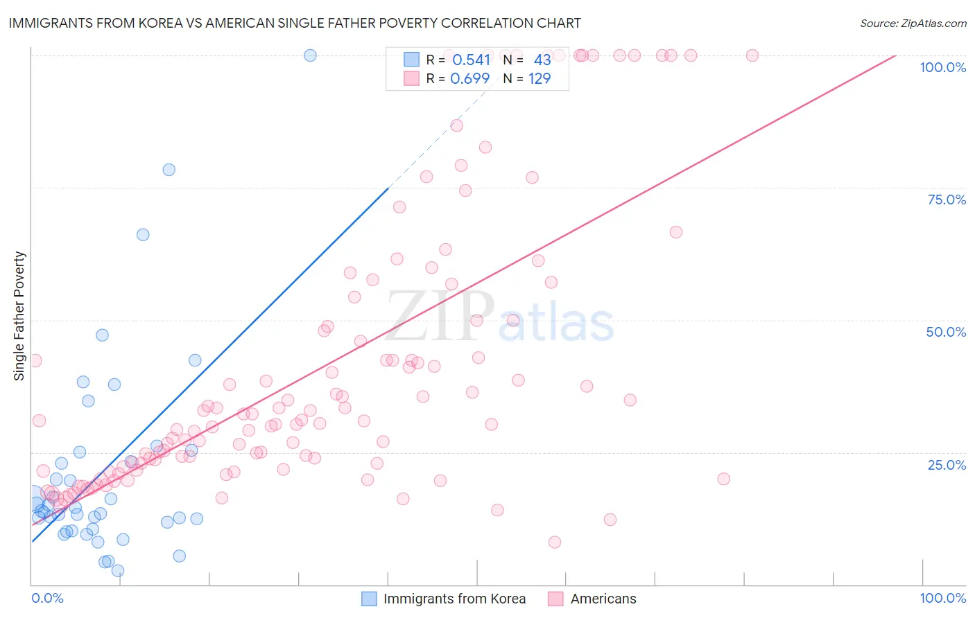 Immigrants from Korea vs American Single Father Poverty