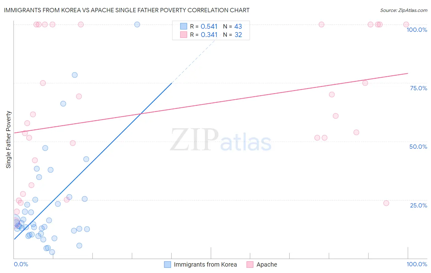 Immigrants from Korea vs Apache Single Father Poverty