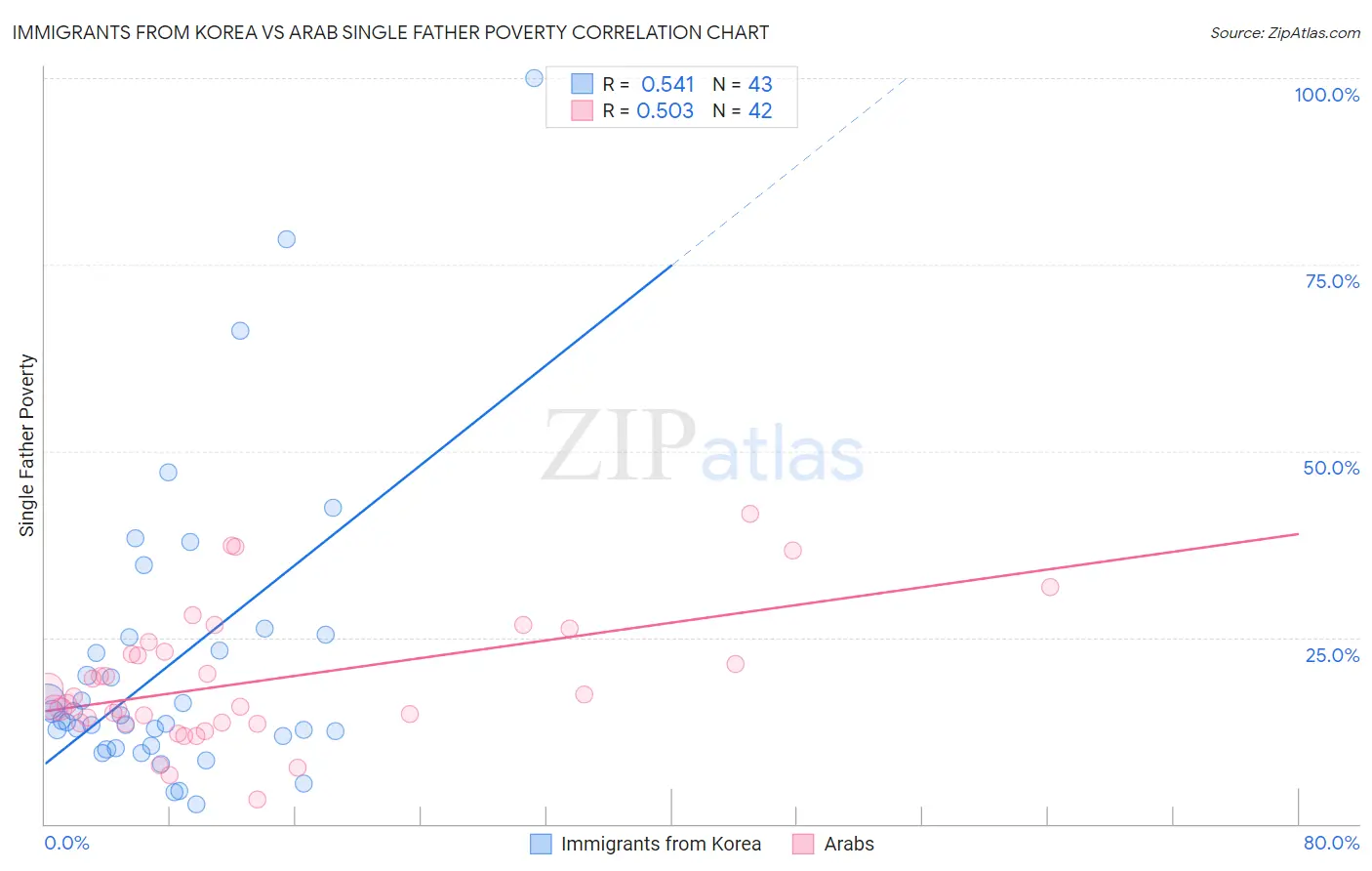 Immigrants from Korea vs Arab Single Father Poverty