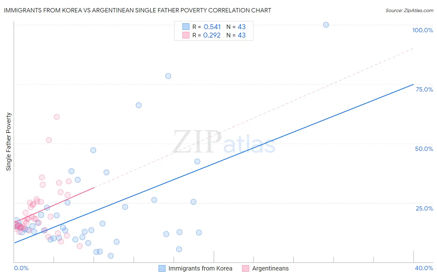 Immigrants from Korea vs Argentinean Single Father Poverty