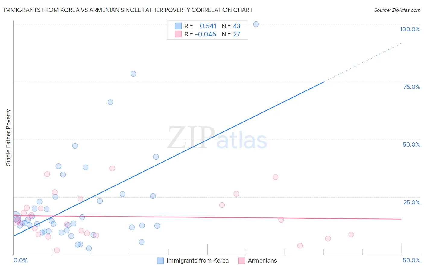 Immigrants from Korea vs Armenian Single Father Poverty