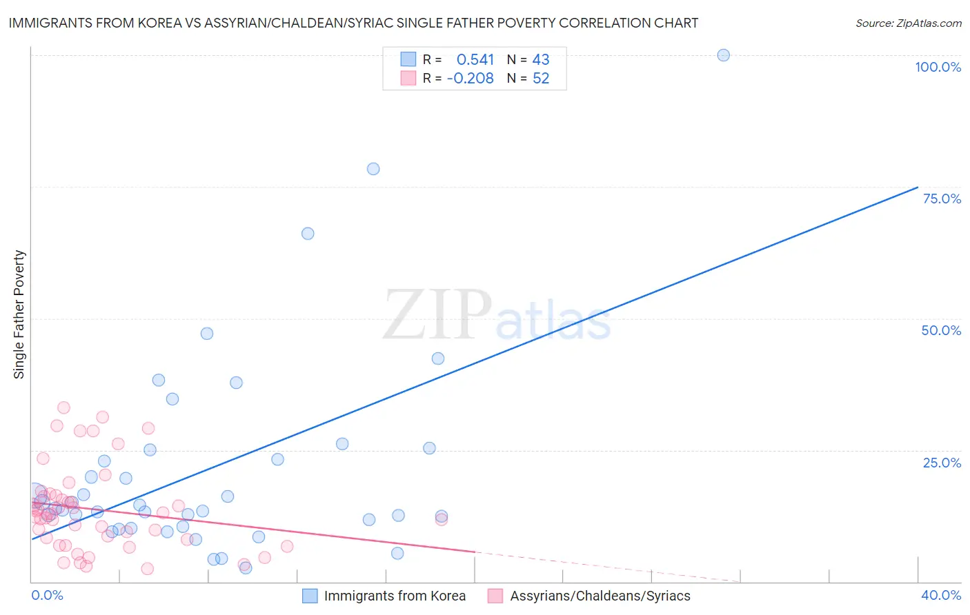 Immigrants from Korea vs Assyrian/Chaldean/Syriac Single Father Poverty