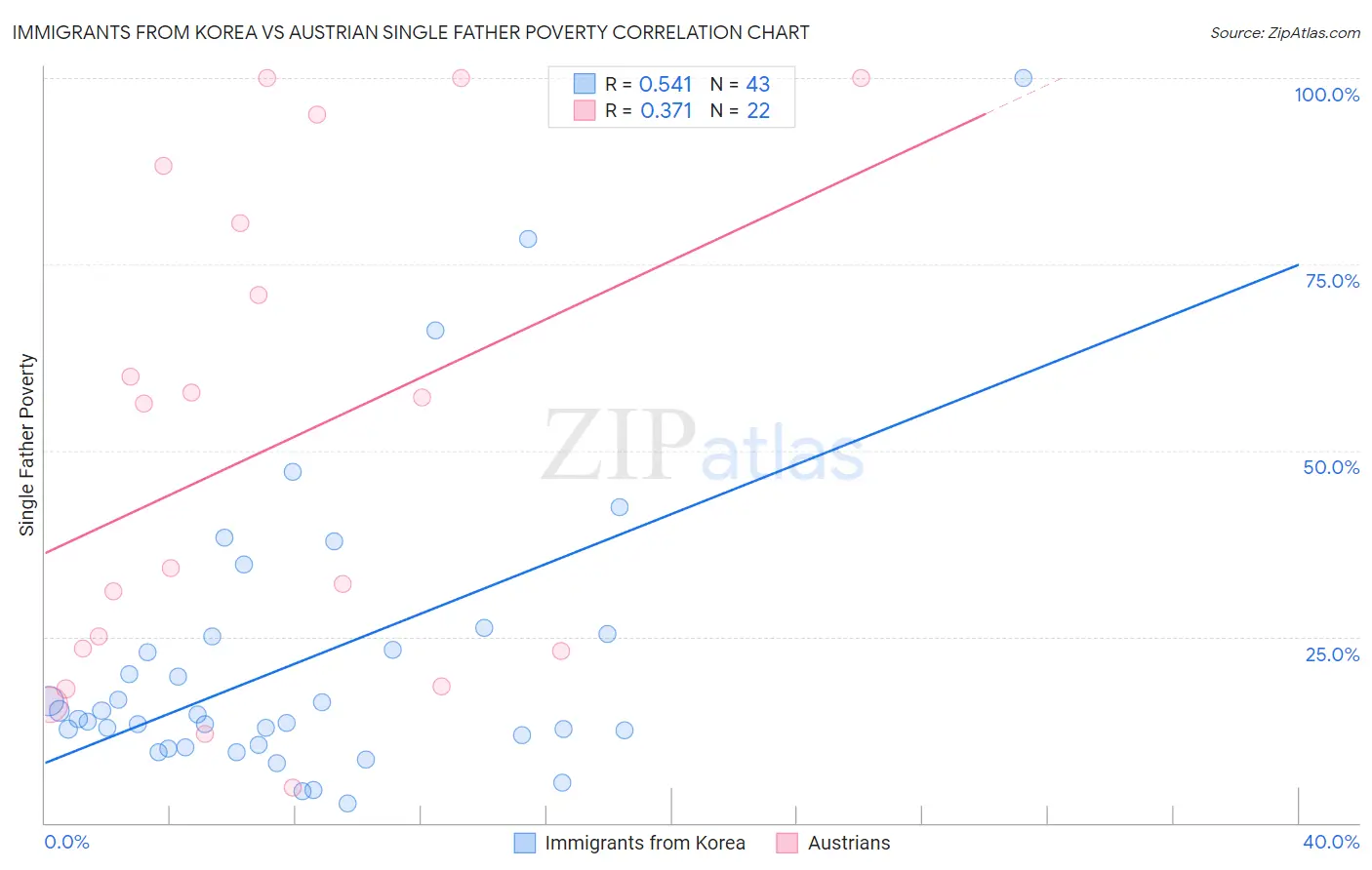Immigrants from Korea vs Austrian Single Father Poverty