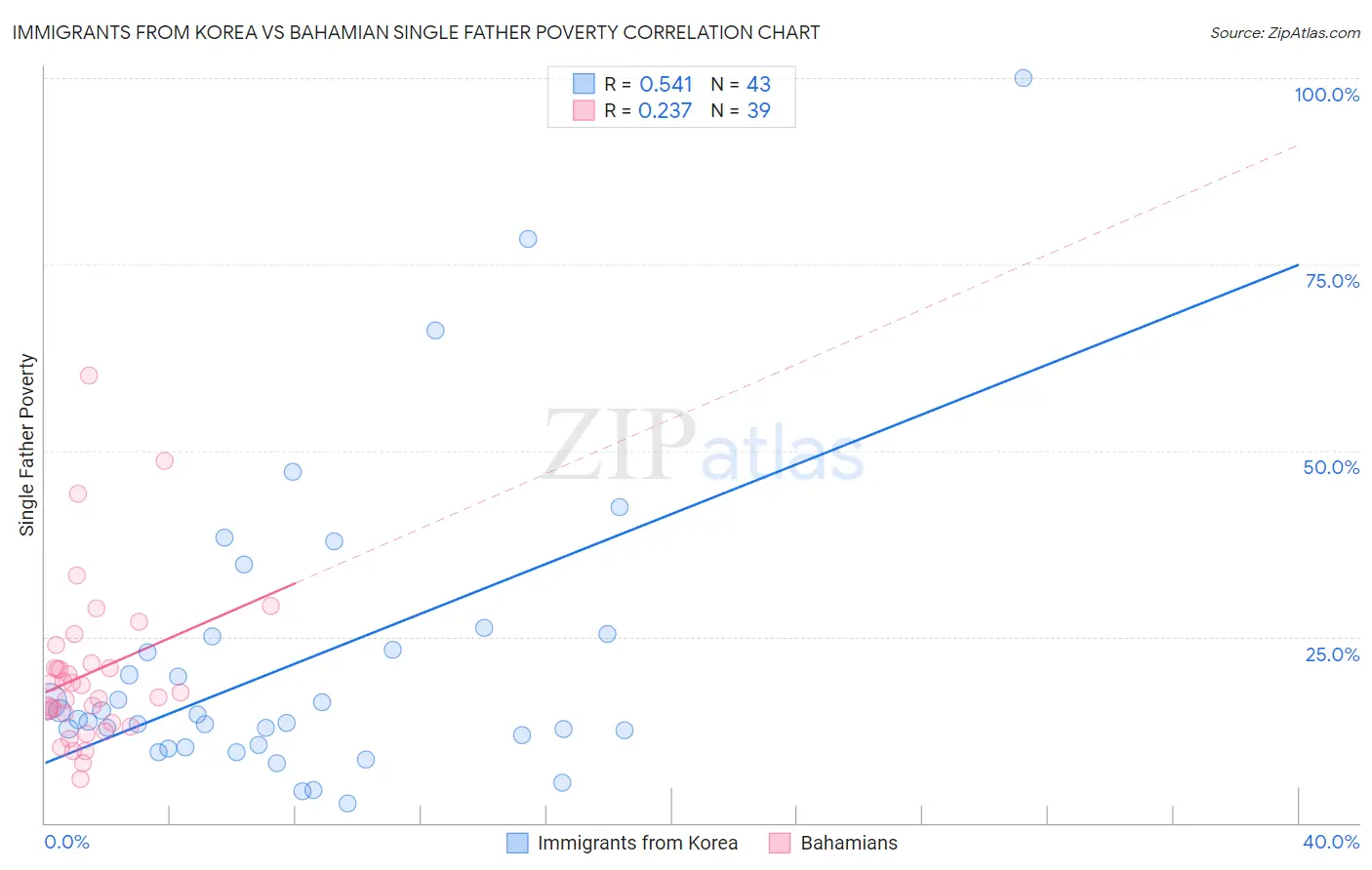 Immigrants from Korea vs Bahamian Single Father Poverty