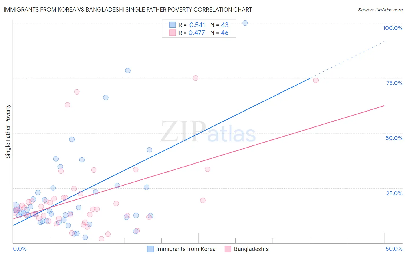 Immigrants from Korea vs Bangladeshi Single Father Poverty