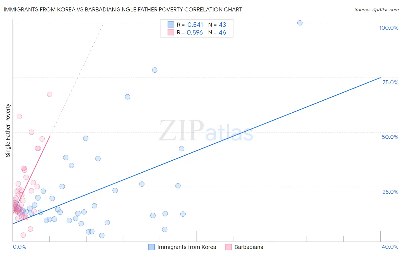 Immigrants from Korea vs Barbadian Single Father Poverty