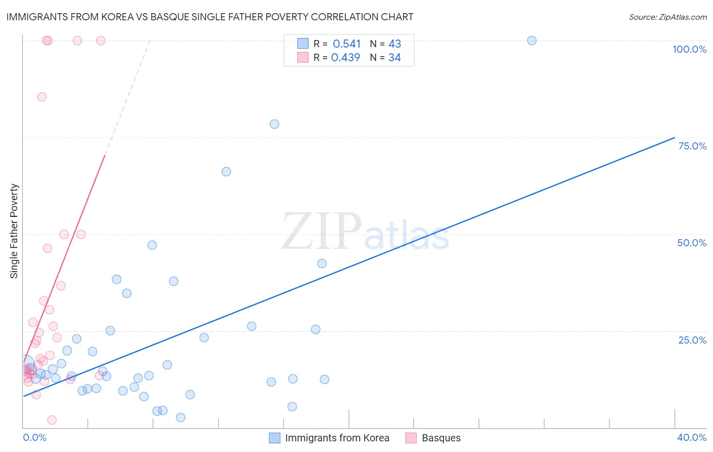 Immigrants from Korea vs Basque Single Father Poverty