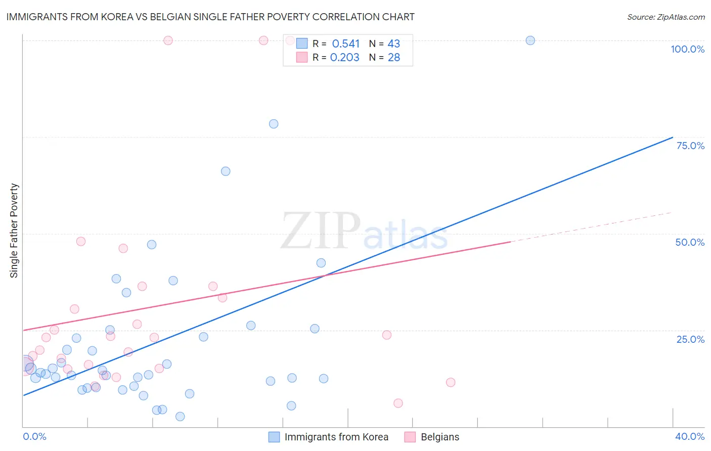 Immigrants from Korea vs Belgian Single Father Poverty