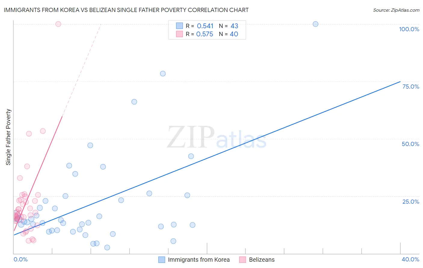 Immigrants from Korea vs Belizean Single Father Poverty