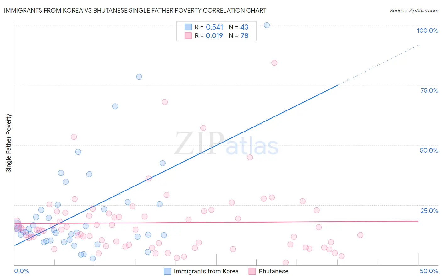 Immigrants from Korea vs Bhutanese Single Father Poverty