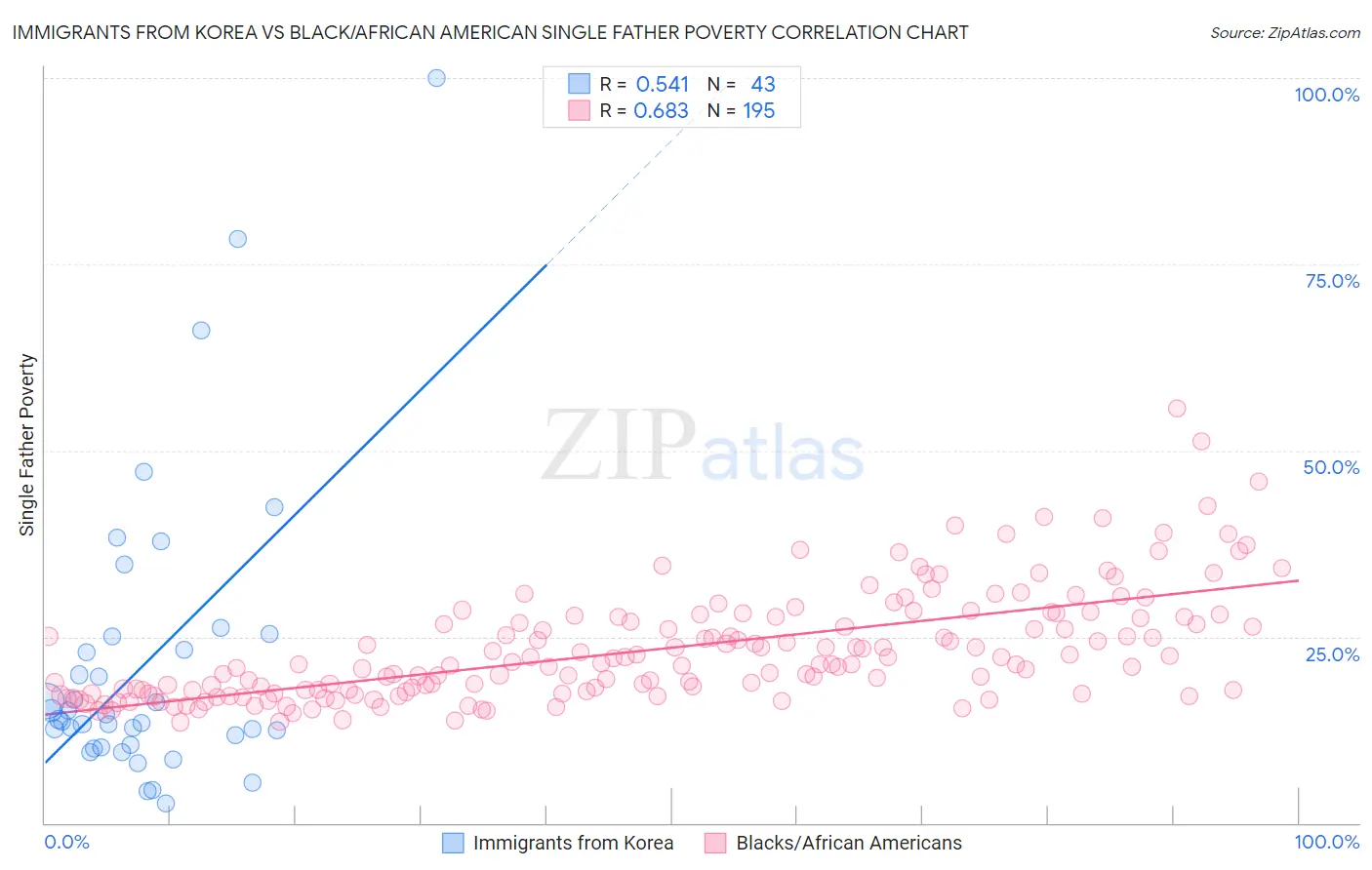 Immigrants from Korea vs Black/African American Single Father Poverty