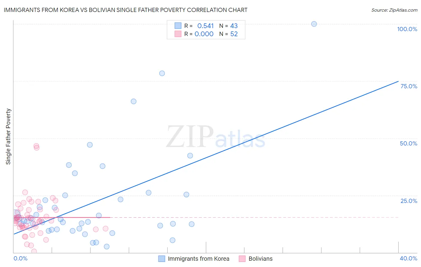 Immigrants from Korea vs Bolivian Single Father Poverty