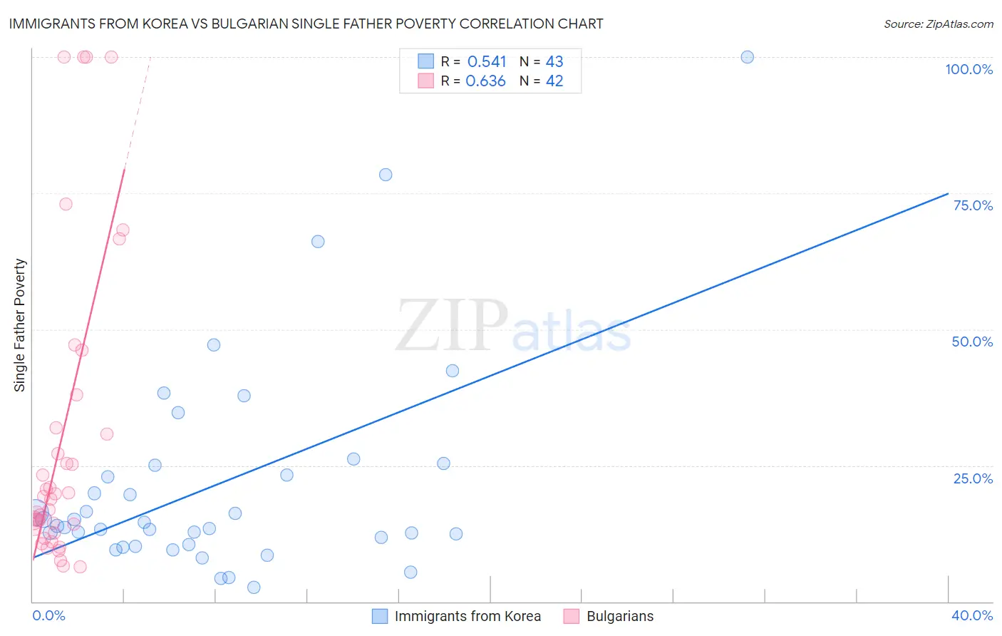 Immigrants from Korea vs Bulgarian Single Father Poverty