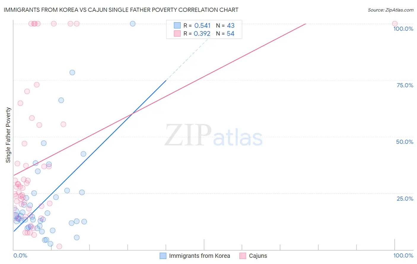 Immigrants from Korea vs Cajun Single Father Poverty