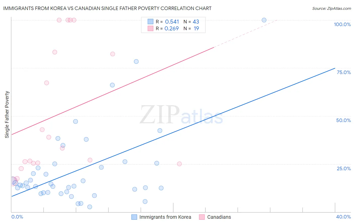 Immigrants from Korea vs Canadian Single Father Poverty